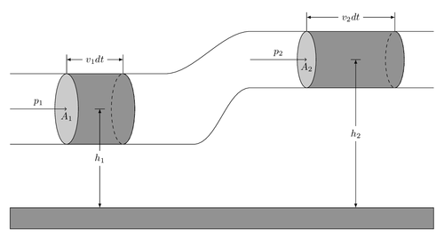 bernoulli