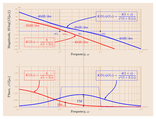 bode-plot