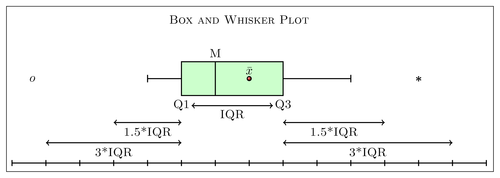 box-and-whisker-plot