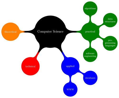 computer-science-mindmap