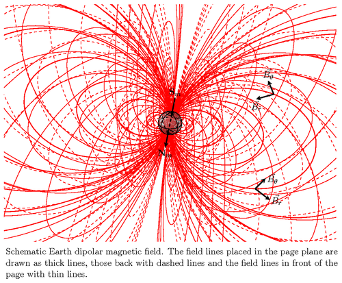 dipolar-magnetic-field