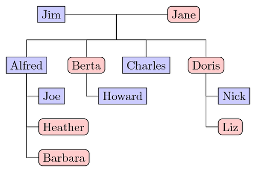 family-tree