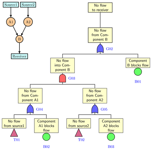 fault-tree