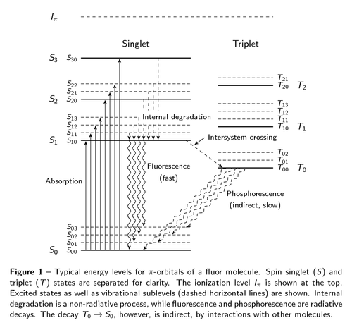 fluor-energy-levels