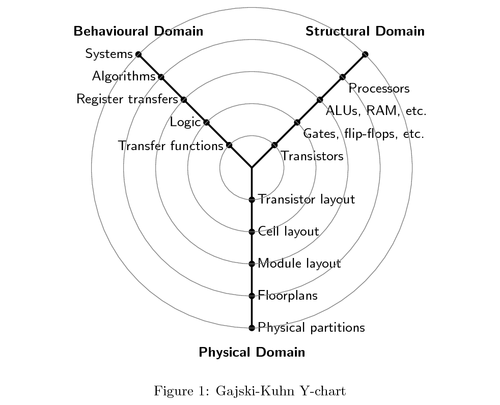 gajski-kuhn-y-chart