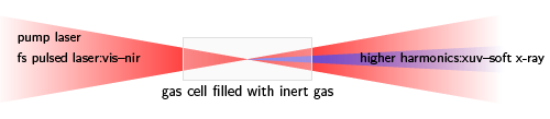 high-harmonics