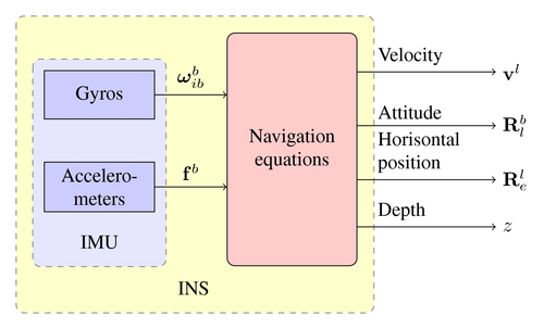 inertial-navigation-system