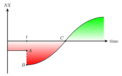 j-curve