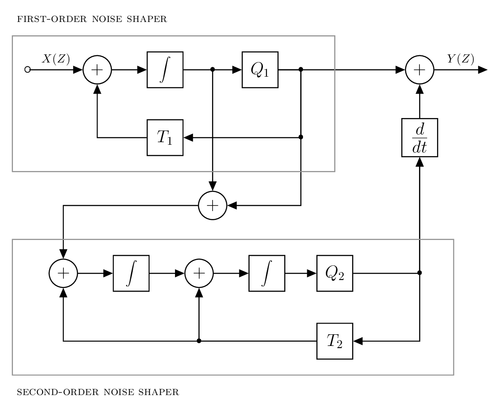 noise-shaper