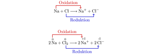 oxidation-and-reduction