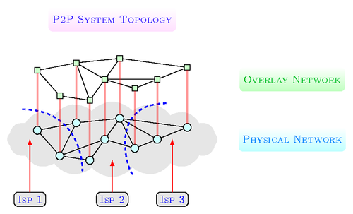 p2p-topology