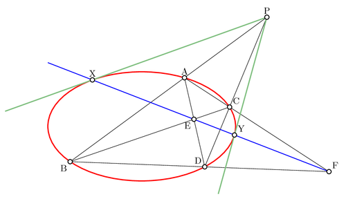 polars-tangents-conic