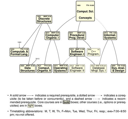prerequisite-chart