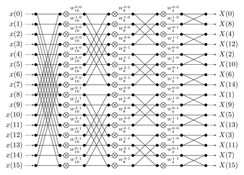radix2fft