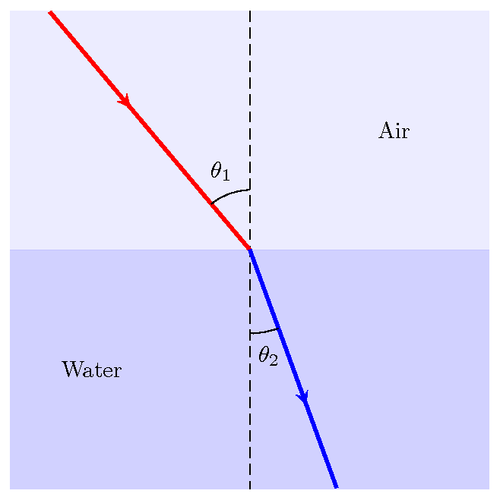 refraction