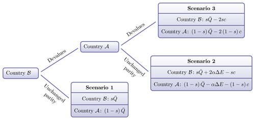 scenario-tree