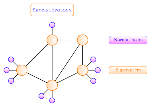 skype-topology