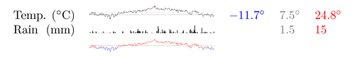 temperature-and-rain-sparklines