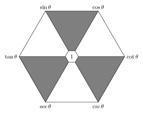 trigonometric-hexagon