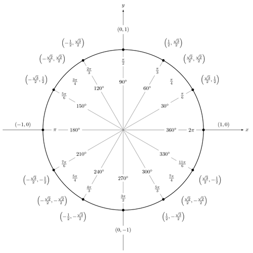 unit-circle