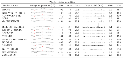 weather-stations-data